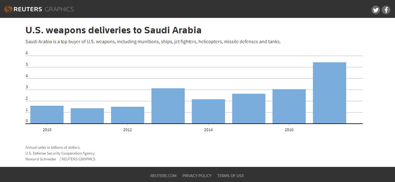Поставки США вооружения и военной техники Саудовской Аравии (из 110 млрд. долл. пока освоено около 10 млрд. долл)